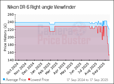 Best Price History for the Nikon DR-6 Right-angle Viewfinder