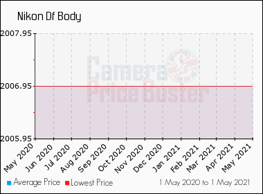 Used Nikon Df Body Compare Used Prices From