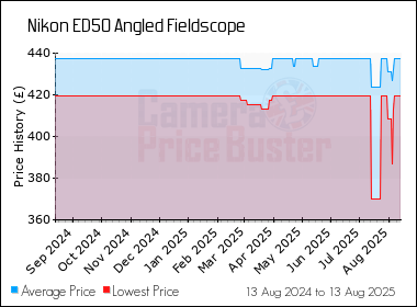 Best Price History for the Nikon ED50 Angled Fieldscope