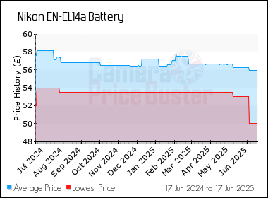 Best Price History for the Nikon EN-EL14a Battery