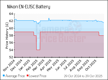 Best Price History for the Nikon EN-EL15C Battery