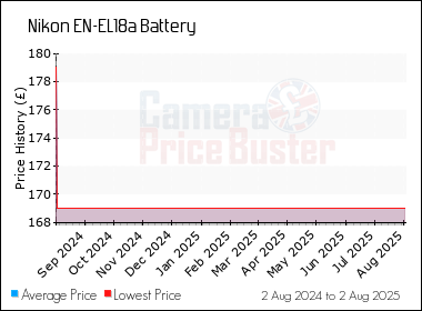 Best Price History for the Nikon EN-EL18a Battery