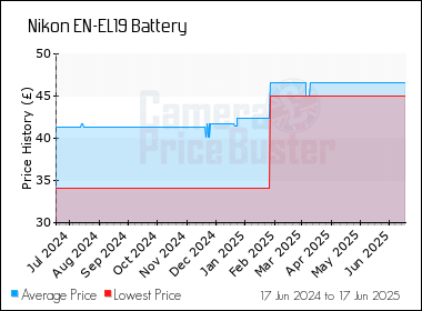 Best Price History for the Nikon EN-EL19 Battery