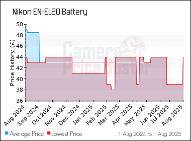 Best Price History for the Nikon EN-EL20 Battery