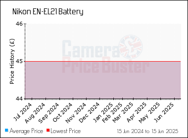 Best Price History for the Nikon EN-EL21 Battery