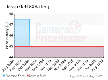 Best Price History for the Nikon EN-EL24 Battery