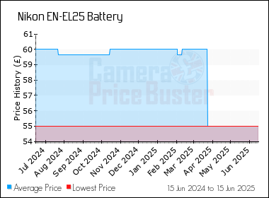 Best Price History for the Nikon EN-EL25 Battery