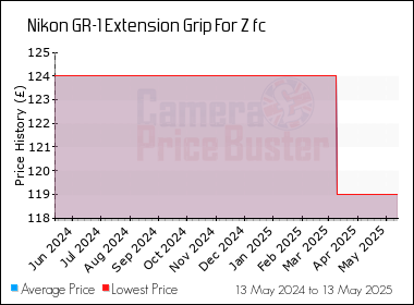Best Price History for the Nikon GR-1 Extension Grip For Z fc