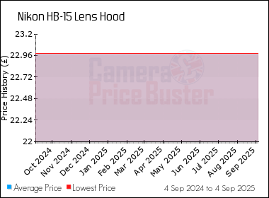 Best Price History for the Nikon HB-15 Lens Hood