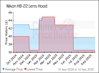 Best Price History for the Nikon HB-22 Lens Hood