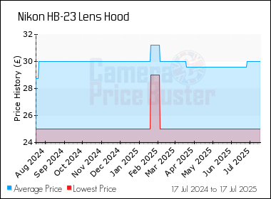 Best Price History for the Nikon HB-23 Lens Hood