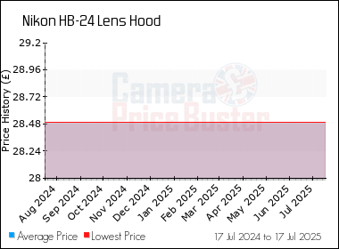 Best Price History for the Nikon HB-24 Lens Hood