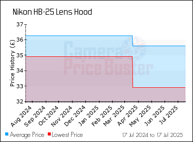 Best Price History for the Nikon HB-25 Lens Hood