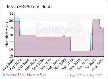 Best Price History for the Nikon HB-26 Lens Hood