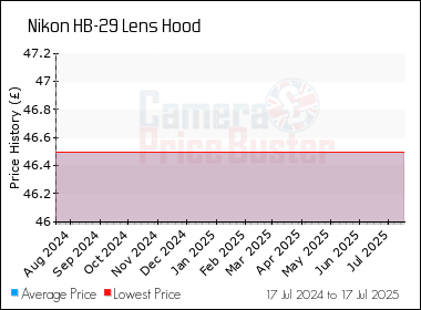 Best Price History for the Nikon HB-29 Lens Hood