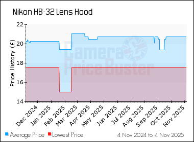 Best Price History for the Nikon HB-32 Lens Hood