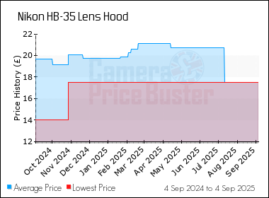 Best Price History for the Nikon HB-35 Lens Hood