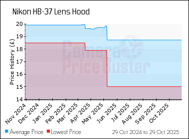 Best Price History for the Nikon HB-37 Lens Hood