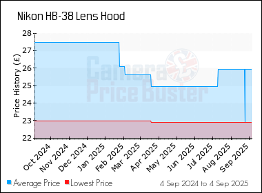 Best Price History for the Nikon HB-38 Lens Hood