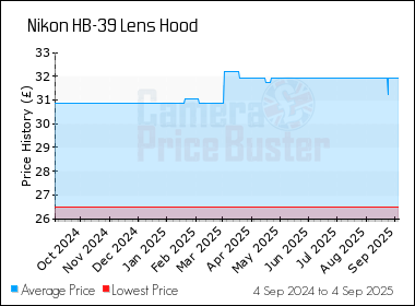 Best Price History for the Nikon HB-39 Lens Hood