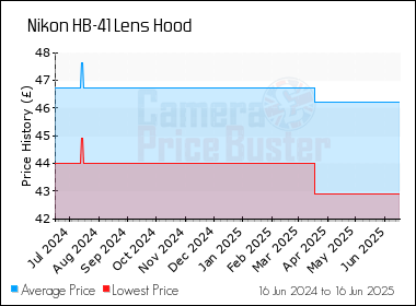 Best Price History for the Nikon HB-41 Lens Hood