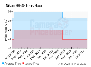 Best Price History for the Nikon HB-42 Lens Hood