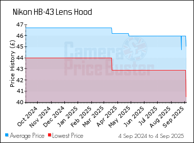 Best Price History for the Nikon HB-43 Lens Hood