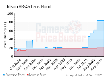 Best Price History for the Nikon HB-45 Lens Hood