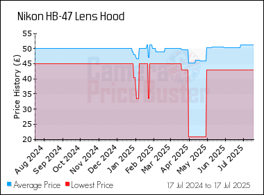 Best Price History for the Nikon HB-47 Lens Hood