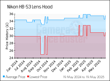 Best Price History for the Nikon HB-53 Lens Hood