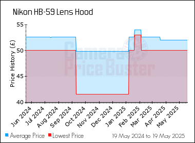 Best Price History for the Nikon HB-59 Lens Hood