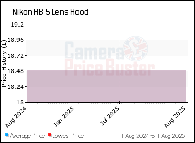 Best Price History for the Nikon HB-5 Lens Hood