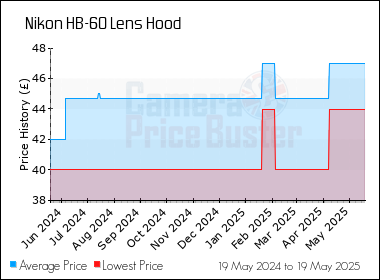 Best Price History for the Nikon HB-60 Lens Hood