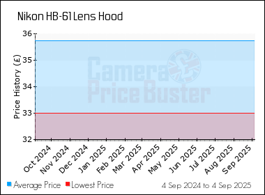 Best Price History for the Nikon HB-61 Lens Hood