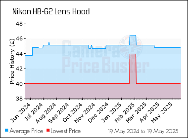 Best Price History for the Nikon HB-62 Lens Hood