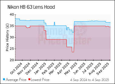 Best Price History for the Nikon HB-63 Lens Hood