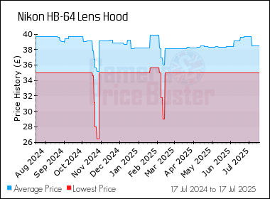 Best Price History for the Nikon HB-64 Lens Hood