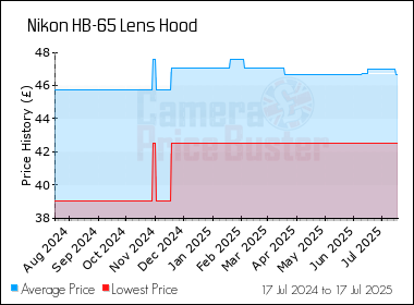 Best Price History for the Nikon HB-65 Lens Hood