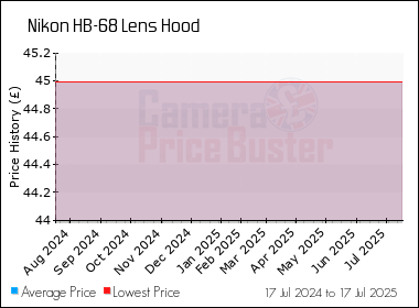 Best Price History for the Nikon HB-68 Lens Hood