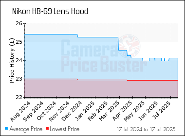 Best Price History for the Nikon HB-69 Lens Hood