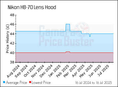 Best Price History for the Nikon HB-70 Lens Hood