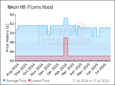 Best Price History for the Nikon HB-71 Lens Hood