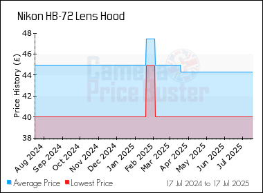 Best Price History for the Nikon HB-72 Lens Hood