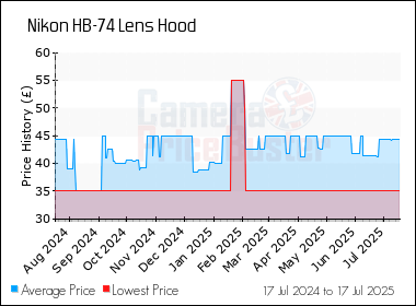 Best Price History for the Nikon HB-74 Lens Hood