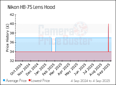 Best Price History for the Nikon HB-75 Lens Hood