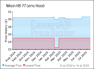 Best Price History for the Nikon HB-77 Lens Hood