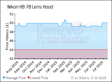Best Price History for the Nikon HB-78 Lens Hood
