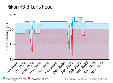 Best Price History for the Nikon HB-81 Lens Hood