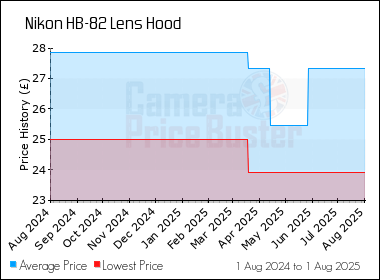 Best Price History for the Nikon HB-82 Lens Hood