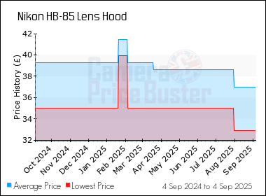 Best Price History for the Nikon HB-85 Lens Hood